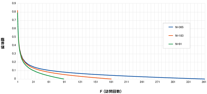 図3　訪問回数ごとのクランピネス性の臨界値（α=0.05、M=10,000）