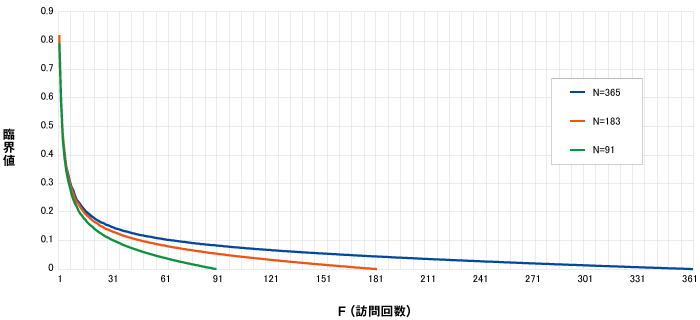 図3 訪問回数ごとのクランピネス性の臨界値(α=0.05、M=10,000)