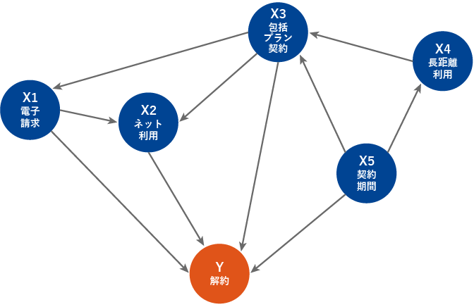 図2　構築されたベイジアンネットワーク