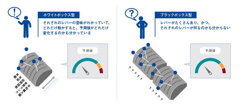 図1 予測モデルの違い(イメージ)