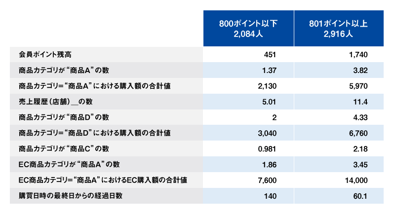 表2 2つのセグメント間での各変数の平均値の比較