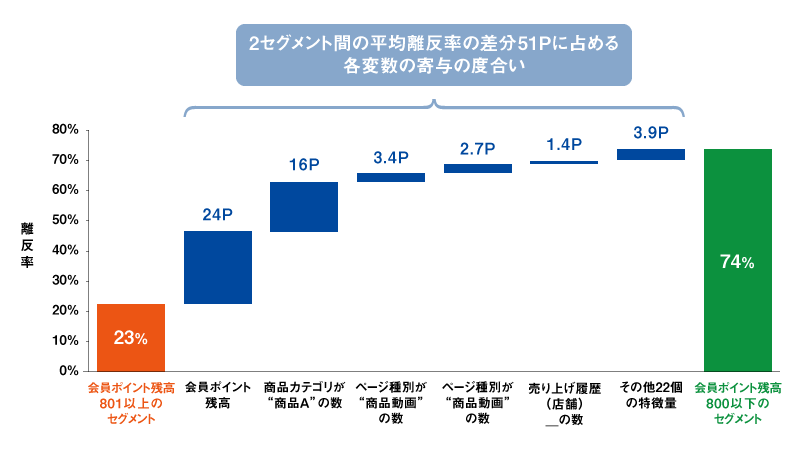 図3 どの変数が2セグメント間の平均離反率の差に寄与しているか?