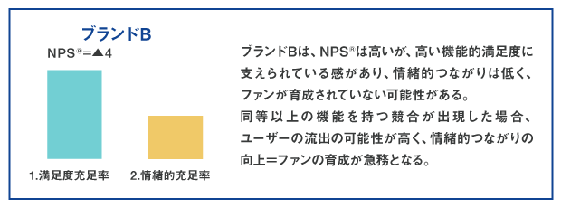 図7:ファンの育成フェーズにあるブランドのNPS®構造
