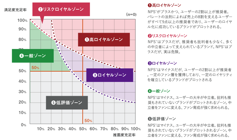 図7：5つのゾーニング