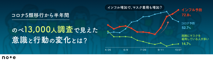 コロナ5類移行から半年間、のべ13,000人調査で見えた意識と行動の変化とは？