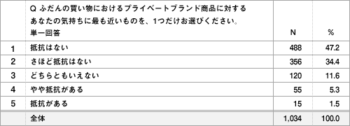 最もシンプルな形の単純集計表