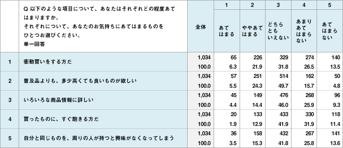 単純集計とクロス集計 アンケート調査なら株式会社マクロミル