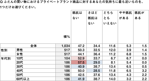 クロス集計表（性別、年代別で集計）