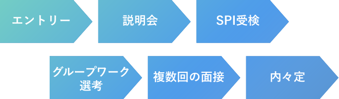 エントリー 説明会 ES選考 SPI受験 複数回の面接 内々定