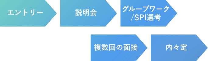 エントリー SPI受験 複数回の面接 内々定