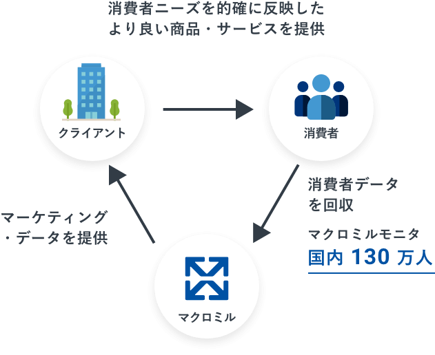 消費者ニーズを的確に反映したより良い商品・サービスを提供