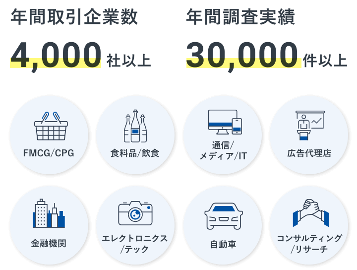 年間取引企業数4,000社以上 年間調査実績30,000件以上