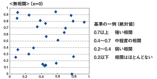 相関のない分布