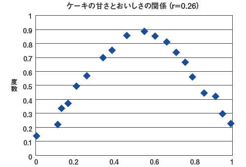 相関がなくても関係のある分布