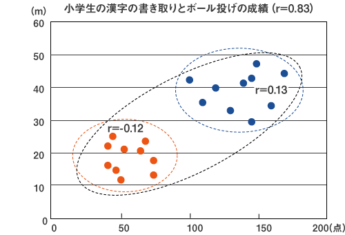 層別すれば相関がない分布