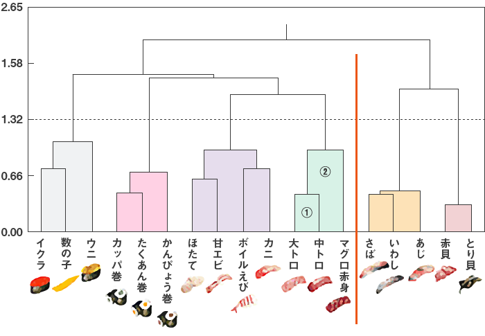 寿司ネタの階層クラスター分析結果