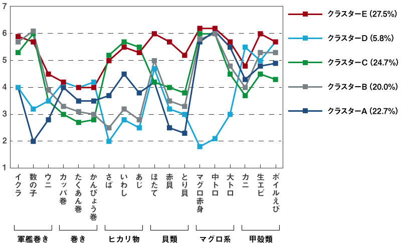 寿司ネタに対するクラスターごとの選好度の平均