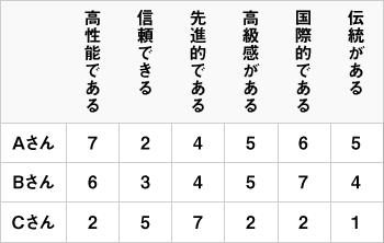 クラスター分析を行うための質問に対する回答に点数を付与