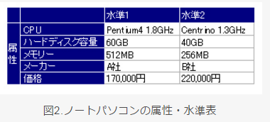 ノートパソコンの属性・水準表