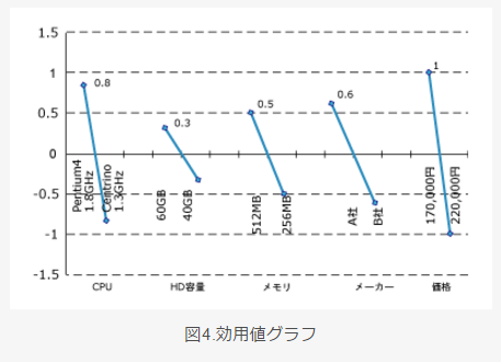 効用値グラフ