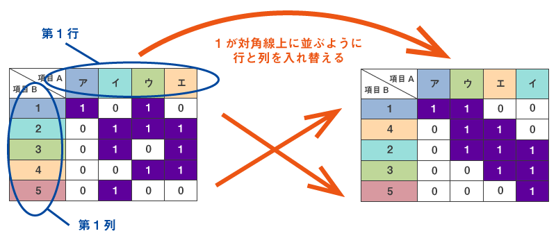 0と1の2値データの場合のコレスポンデンス分析図