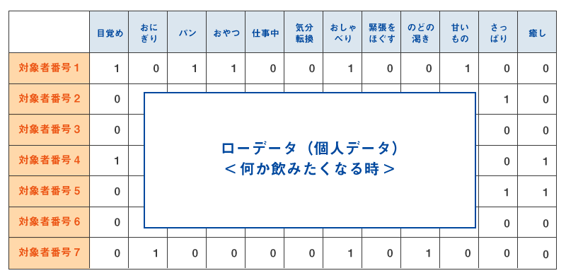 何か飲みたくなる時のローデータ