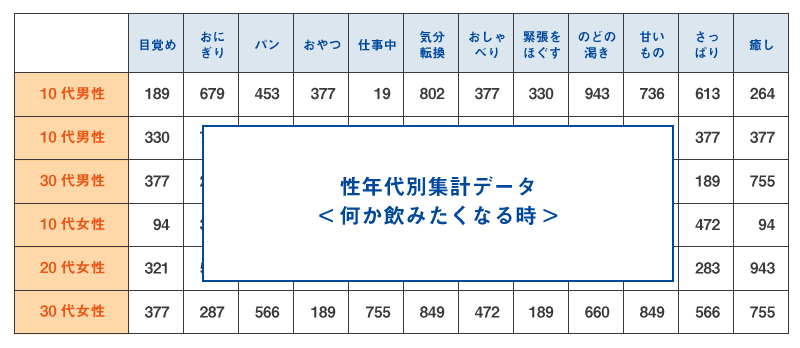 何か飲みたくなる時の性年代別集計データ