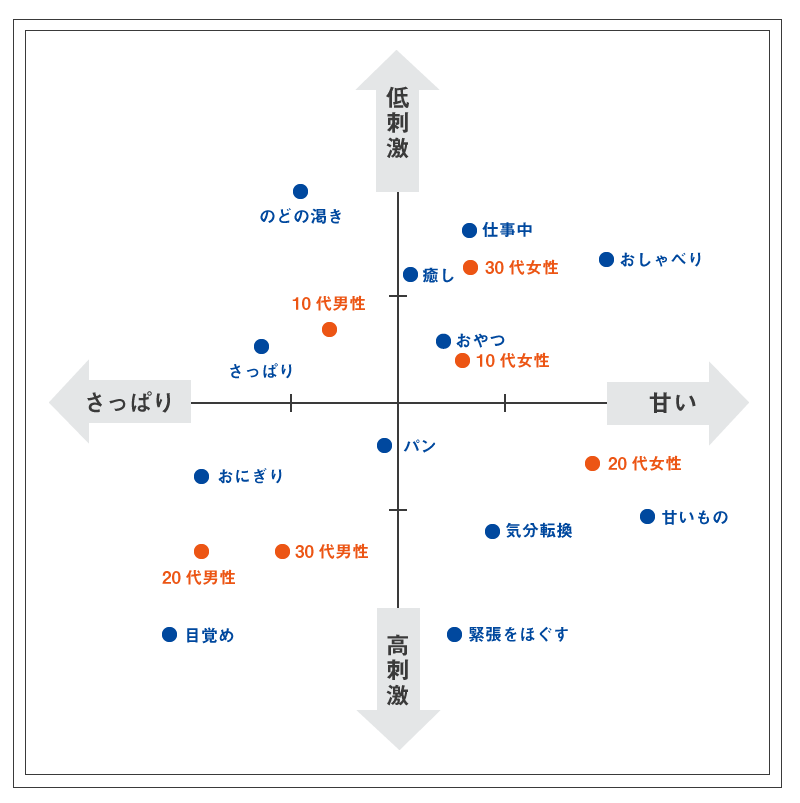 何か飲みたくなる時の性年代別集計データを比較で表した図