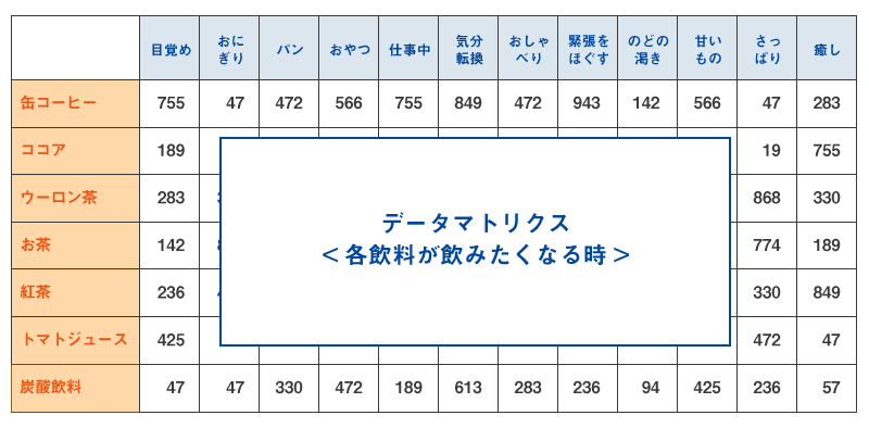 各飲料が飲みたくなる時のデータマトリクス