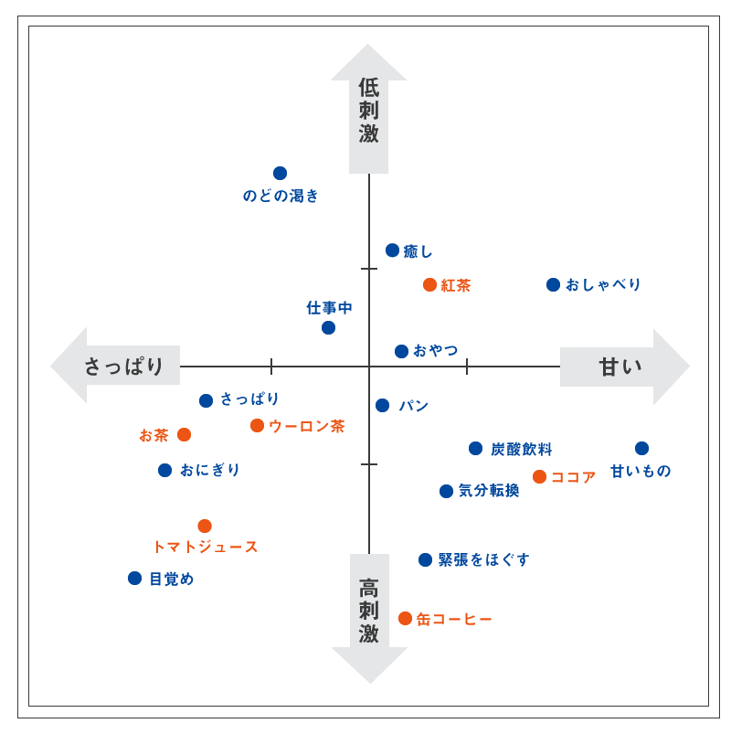 各飲料が飲みたくなる時のデータマトリクスを比較で表した図