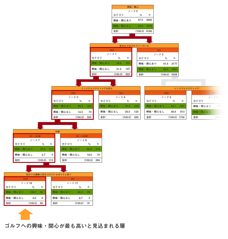 決定木分析の経路図