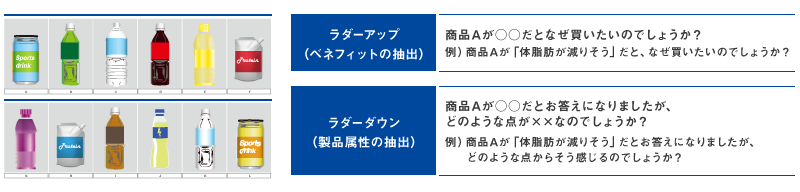 ダイエット飲料の上位概念・下位概念の抽出（ラダリング）イメージ