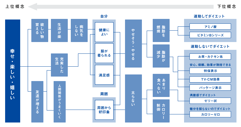 評価構造ツリーの図