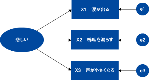 消費者の意識、態度を潜在的な概念と考えたモデル図