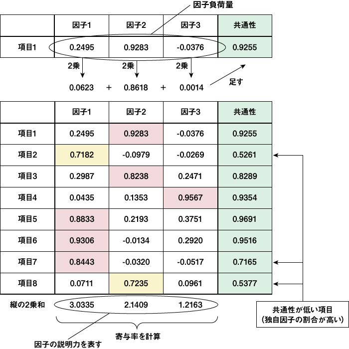 因子分析で得られる指標