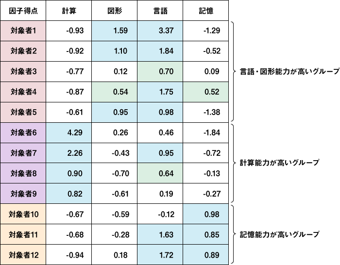 因子得点