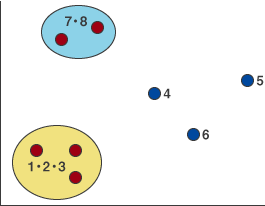 3・4・5をクラスタリング