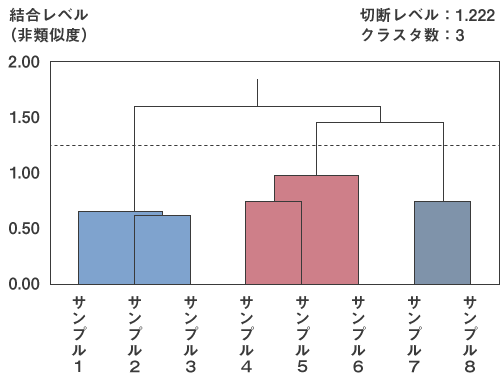 最終的なデンドログラム