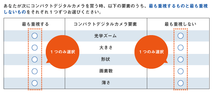 MaxDiff法の設問イメージ1