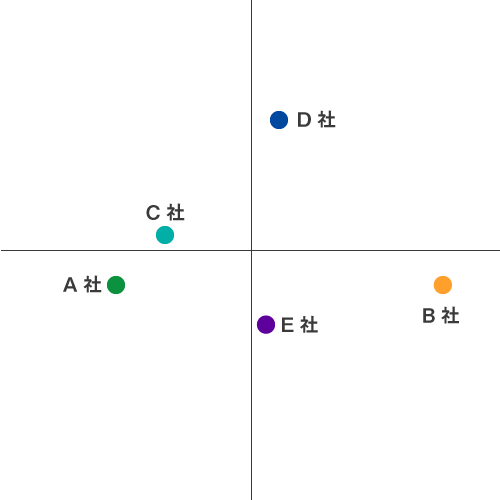 自動車メーカーの類似度をMDSを用いてプロットしたマップ（イメージ）