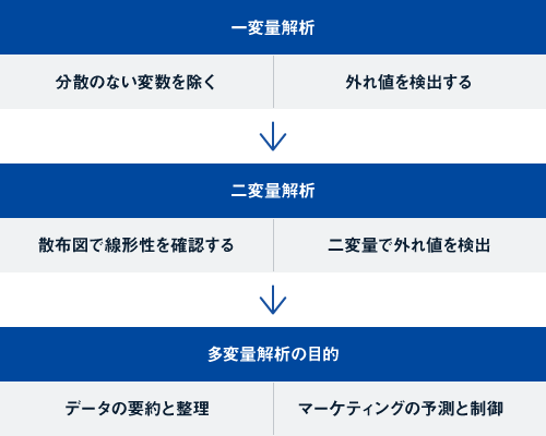 多変量解析で前処理したい目的