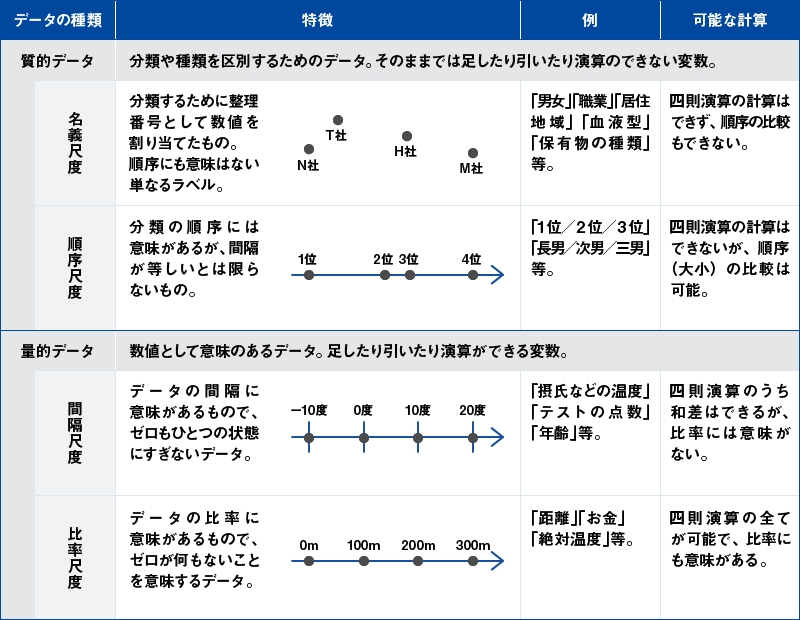 データの種類と特徴