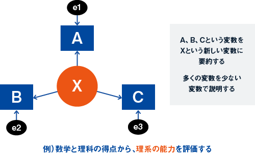 要約の手法