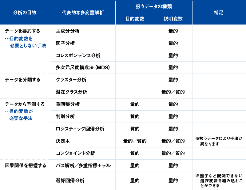 多変量解析で扱う変数の種類と目的