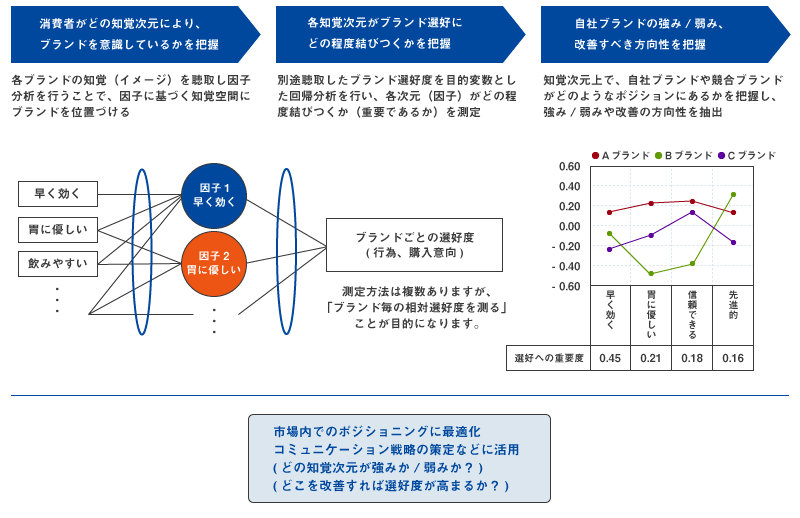 選好回帰分析の進め方の図