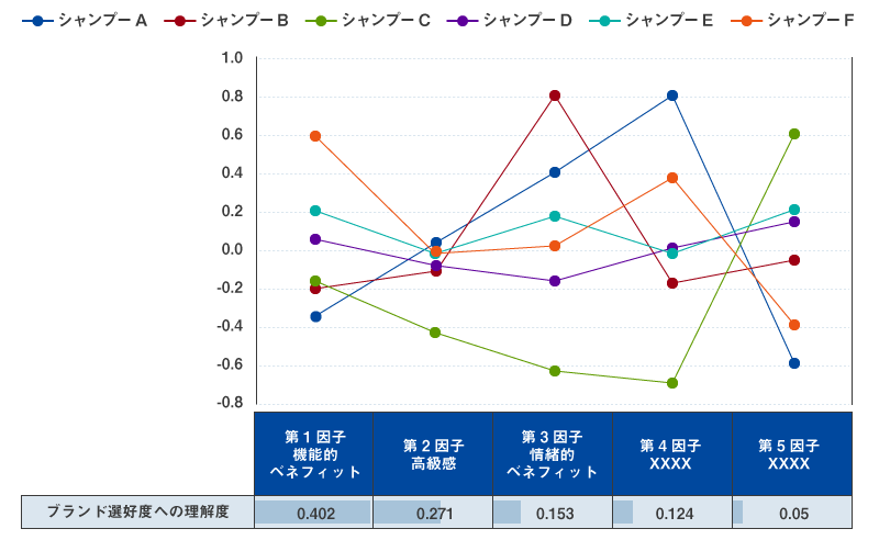 シャンプー市場における各ブランドのスコアと自社ブランド評価比較の図