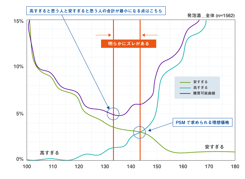 「安すぎる曲線」と「高すぎる曲線」を加えた曲線のピークと理想価格が明らかにずれていることを示すグラフ