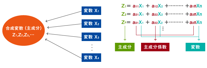 主成分分析のモデルと基本式の図