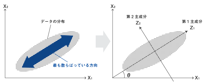 2次元の場合の主成分分析手順の図