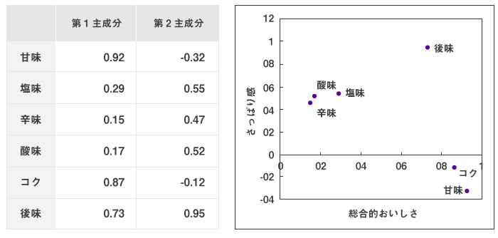 主成分の意味の解釈の例